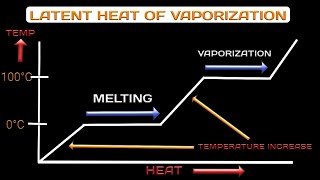 Latent heat  Latent heat of fusion and vaporization  Change of state  Formula  Chemistry [upl. by Aerdied]