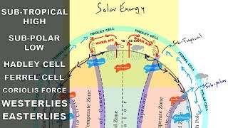 Subtropical high Subpolar low Easterlies Westerlies  Atmospheric circulation  Pressure belts [upl. by Iorgos]