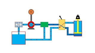 Basic Hydraulic System Circuit Diagram and Working Animation [upl. by Eetsim]