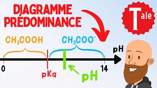 Diagramme de prédominance acide base  physique chimie spé terminale [upl. by Kcirret]