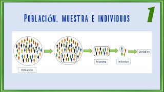 1 Población  individuos y muestra Estadística descriptiva [upl. by Adnawuj]