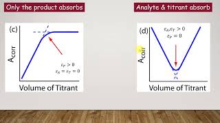 Tutorial 5 photometric titration Advanced pharmaceutical analysis 5th level [upl. by Yelwar699]