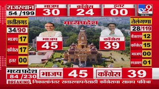 Assembly Election Results 2023  छत्तीसगडमध्ये कॉंग्रेस आणि भाजपमध्ये काटेकी टक्कर [upl. by Eibber]