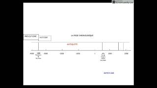 La frise chronologique 6ème [upl. by Eenhat171]