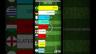 Países con más PARTIDOS GANADOS en los MUNDIALES de FÚTBOL 19302022 shorts futbol soccer [upl. by Eilesor]