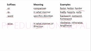 Suffixes that form words into adverbs [upl. by Lejna]