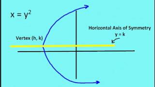 92 Basic Properties of Parabolas Lesson [upl. by Caputo742]