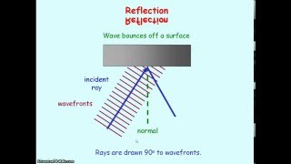 Waves 05 a  Reflection amp Refraction [upl. by Pouncey256]