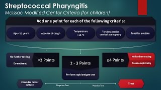 Streptococcal Pharyngitis McIssac Modified Centor Criteria [upl. by Annekim]