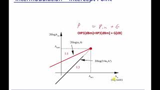 Module 12 Intermodulation  Intercept Point IIP [upl. by Palestine931]