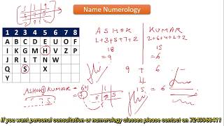 Numerology Name numerology and name correction name numerology calculator lucky name numerology [upl. by Lonee]