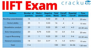 IIFT Preparation Strategy  Time management across sections [upl. by Lizabeth]