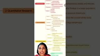 Research types qualitativeresearch vs quantitativeresearch [upl. by Aneerbas]