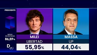 PRIMEROS RESULTADOS OFICIALES JAVIER MILEI ES EL NUEVO PRESIDENTE CON MÁS DEL 55 DE LOS VOTOS [upl. by Yma]