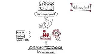 In fünf Schritten zur Betriebsratswahl 1 Der Wahlvorstand [upl. by Nileak]