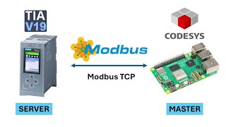 Modbus TCP Communication Between Simatic S71500 PLC and Raspberry Pi [upl. by Skyla500]