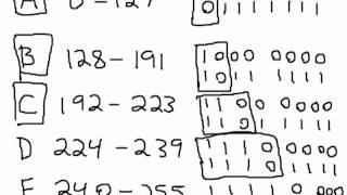 IPv4 Classful Addresses [upl. by Graehl]