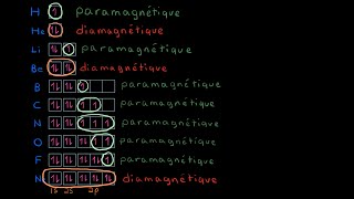 Paramagnétisme et diamagnétisme [upl. by Jimmy951]