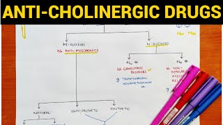 Autonomic Pharmacology  8  AntiCholinergic Drugs  EOMS [upl. by Ttayh808]