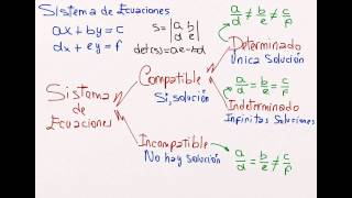 Sistemas de Ecuaciones Compatible Determinado Compatible Indeterminado Incompatible [upl. by Elwin]