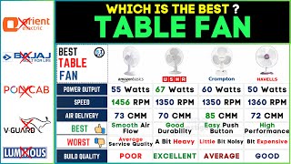 💨 Best HighSpeed Table Fan 2024  USHA vs Crompton vs Havells vs Amazon Basics  Top Picks [upl. by Yruam]