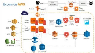 Introduction to AWS Services [upl. by Nylahsoj]