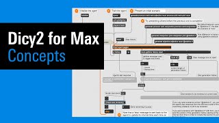 IRCAM Tutorials  Dicy2 for Max Concepts [upl. by Une]