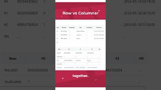 The difference between row vs columnar databases shorts databases olap [upl. by Aineles615]