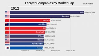 Top 10 Largest Companies by Market Cap 19792021 [upl. by Cayser]