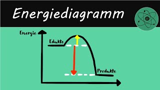 Energiediagramm [upl. by Cohbath]