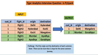 tiger analytics interview questions and answers in pyspark  interview [upl. by Herates]