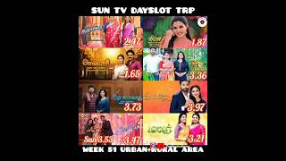 Week 51 2023 SunTV TRP Dayslot amp Eveningslot Vijay TV ZeeTamil Ratings In Urban  Rural Week 51 [upl. by Nautna]