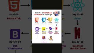 Become a FrontEnd Developer in 100 Days [upl. by Ahsei]