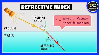 Refraction of a ray of light through Glass slab angle of incident  refraction emergence [upl. by Aznola]