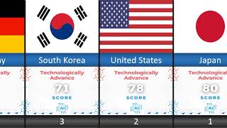 most technologically advanced countries in the world  technologically advanced countries [upl. by Errehs]