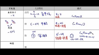 高中化學基礎化學二有機化合物之官能基介紹【莫斯利高中自然科教學網】 [upl. by Renick]