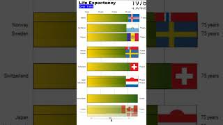 Which Country has the Highest Life Expectancy facts history country c chart politics data [upl. by Eilojne]