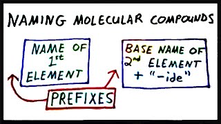 Naming Molecular Compounds [upl. by Iroj]