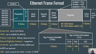 The Data Link Layer MAC Addressing and the Ethernet Frame [upl. by Igal]