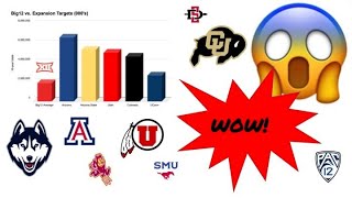 TheHolyRivals The Truth about Conference Realignment University Research Spending Big12Pac12 [upl. by Angid]