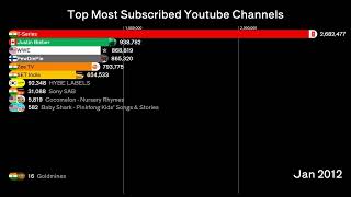 Top 20 Most Subscribed YouTube Channels Ever 20052024  Ultimate Subscriber Race [upl. by Mobley]