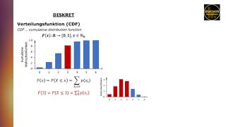 Wahrscheinlichkeits Dichte und Verteilungsfunktion diskreter und stetiger Zufallsvariablen [upl. by Gregson308]