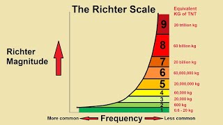 Understanding the Richter Scale [upl. by Ddej]