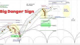 US Stock Market  SampP 500 SPY  Weekly and Daily Cycle and Chart Analysis  Timing amp Projections [upl. by Verine]