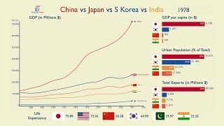 China vs Japan vs Korea vs India Everything Compared 19602017 [upl. by Ennairej382]