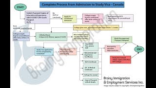 Canada Study Visa Process [upl. by Sorrows983]