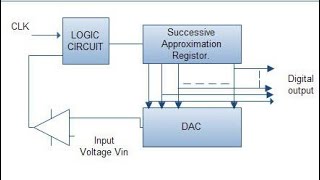 Successive Approximation ADCTamil  Linear Integrated Circuits  EE [upl. by Tressia]