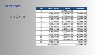 Préstamo con Amortización a Capital Constante [upl. by Ogir]