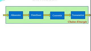 Chaîne dénergie  Distribuer  Cours Complet [upl. by Golanka]