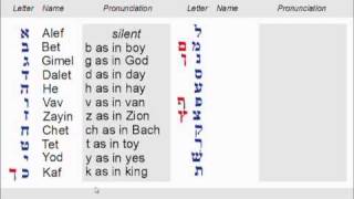 Lesson 1 part 1  slide 13 Hebrew Alphabet AlephBet [upl. by Puto]